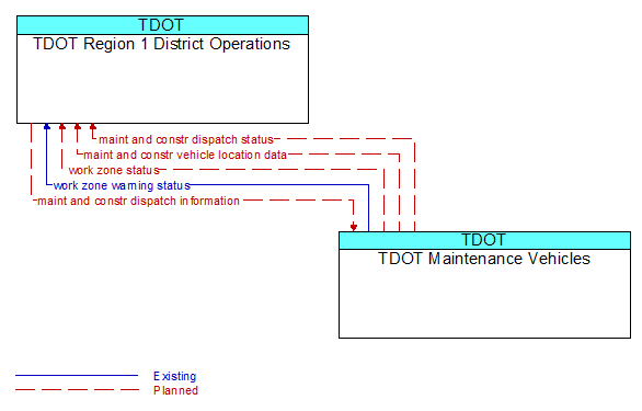 TDOT Region 1 District Operations to TDOT Maintenance Vehicles Interface Diagram