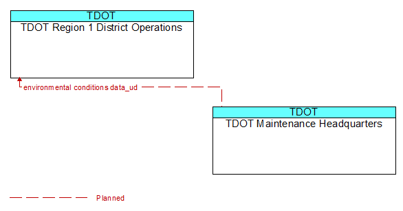TDOT Region 1 District Operations to TDOT Maintenance Headquarters Interface Diagram