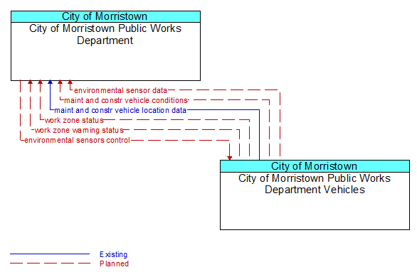 City of Morristown Public Works Department to City of Morristown Public Works Department Vehicles Interface Diagram