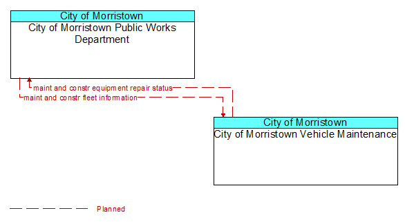 City of Morristown Public Works Department to City of Morristown Vehicle Maintenance Interface Diagram