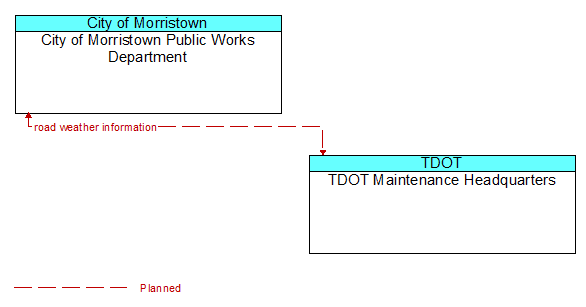 City of Morristown Public Works Department to TDOT Maintenance Headquarters Interface Diagram