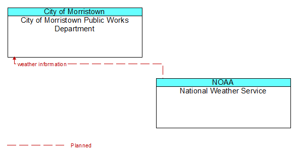 City of Morristown Public Works Department to National Weather Service Interface Diagram