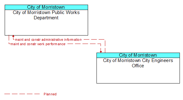 City of Morristown Public Works Department to City of Morristown City Engineers Office Interface Diagram