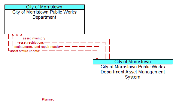 City of Morristown Public Works Department to City of Morristown Public Works Department Asset Management System Interface Diagram