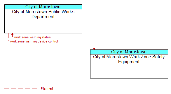 City of Morristown Public Works Department to City of Morristown Work Zone Safety Equipment Interface Diagram