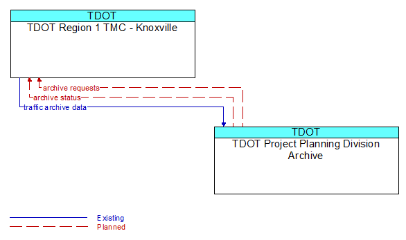 TDOT Region 1 TMC - Knoxville to TDOT Project Planning Division Archive Interface Diagram