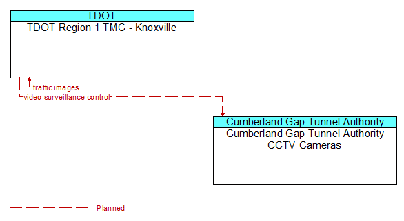 TDOT Region 1 TMC - Knoxville to Cumberland Gap Tunnel Authority CCTV Cameras Interface Diagram