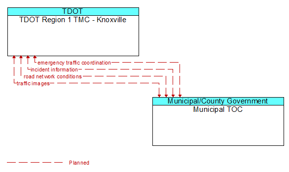 TDOT Region 1 TMC - Knoxville to Municipal TOC Interface Diagram