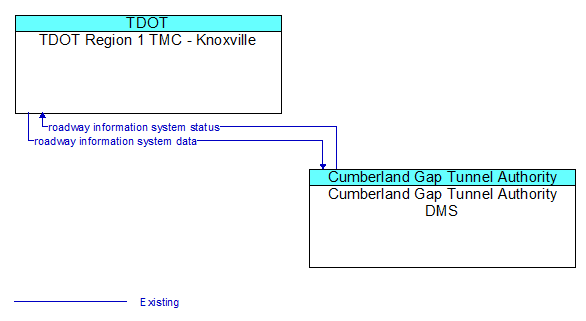 TDOT Region 1 TMC - Knoxville to Cumberland Gap Tunnel Authority DMS Interface Diagram