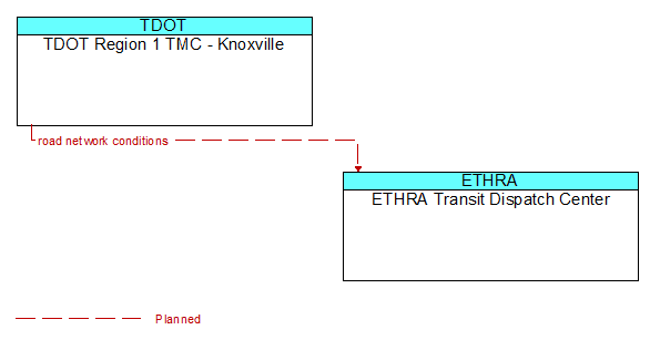 TDOT Region 1 TMC - Knoxville to ETHRA Transit Dispatch Center Interface Diagram