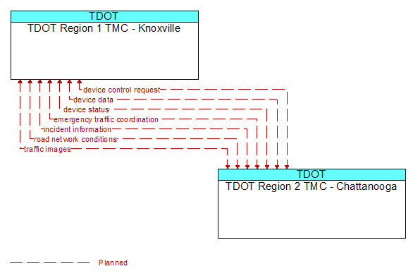 TDOT Region 1 TMC - Knoxville to TDOT Region 2 TMC - Chattanooga Interface Diagram