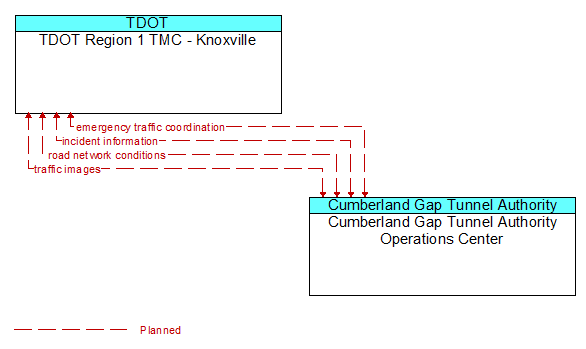 TDOT Region 1 TMC - Knoxville to Cumberland Gap Tunnel Authority Operations Center Interface Diagram