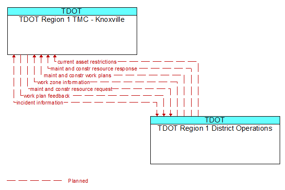 TDOT Region 1 TMC - Knoxville to TDOT Region 1 District Operations Interface Diagram