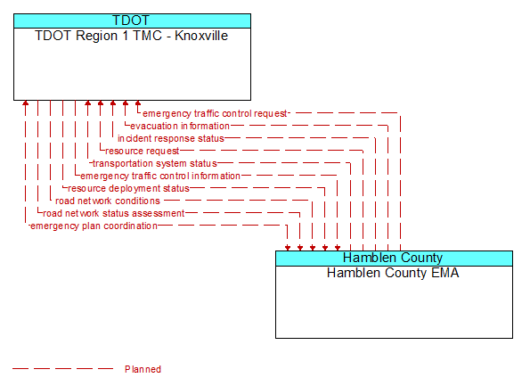TDOT Region 1 TMC - Knoxville to Hamblen County EMA Interface Diagram