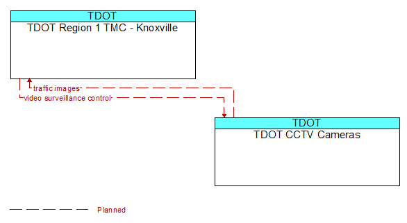 TDOT Region 1 TMC - Knoxville to TDOT CCTV Cameras Interface Diagram