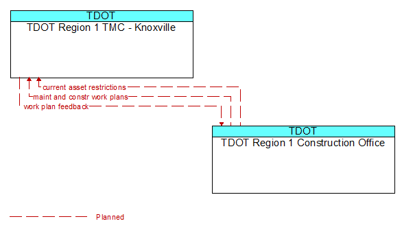 TDOT Region 1 TMC - Knoxville to TDOT Region 1 Construction Office Interface Diagram