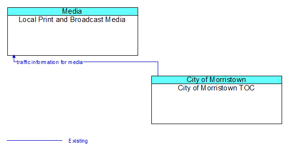 Local Print and Broadcast Media to City of Morristown TOC Interface Diagram