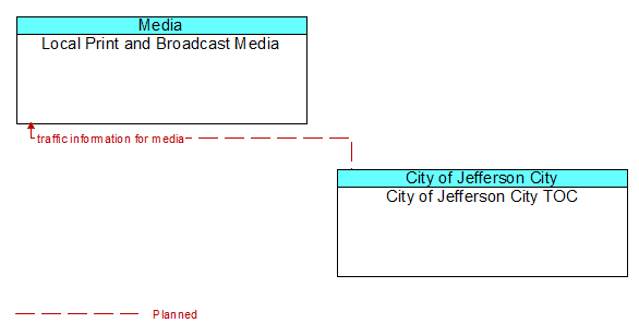 Local Print and Broadcast Media to City of Jefferson City TOC Interface Diagram