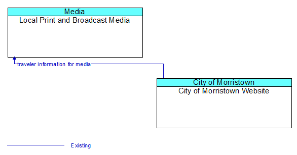 Local Print and Broadcast Media to City of Morristown Website Interface Diagram