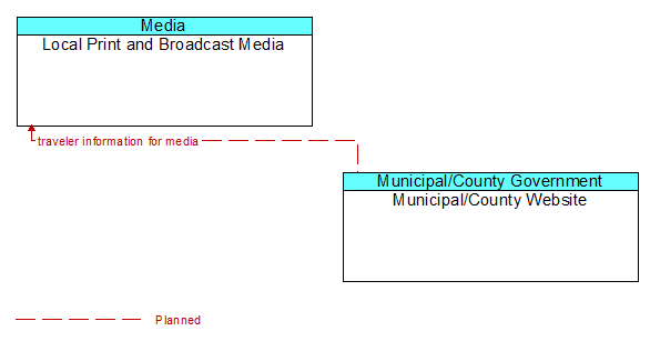 Local Print and Broadcast Media to Municipal/County Website Interface Diagram