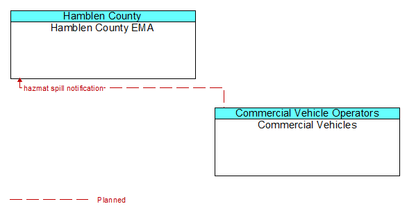 Hamblen County EMA to Commercial Vehicles Interface Diagram