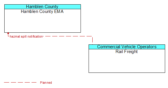Hamblen County EMA to Rail Freight Interface Diagram