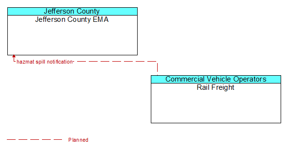 Jefferson County EMA to Rail Freight Interface Diagram
