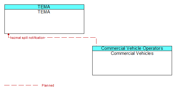 TEMA to Commercial Vehicles Interface Diagram