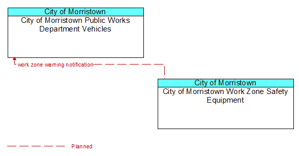 City of Morristown Public Works Department Vehicles to City of Morristown Work Zone Safety Equipment Interface Diagram