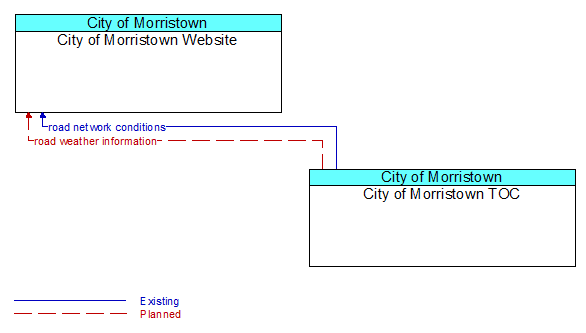 City of Morristown Website to City of Morristown TOC Interface Diagram
