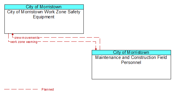 City of Morristown Work Zone Safety Equipment to Maintenance and Construction Field Personnel Interface Diagram