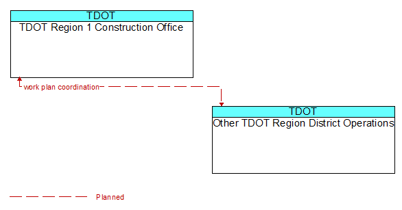 TDOT Region 1 Construction Office to Other TDOT Region District Operations Interface Diagram
