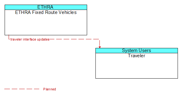 ETHRA Fixed Route Vehicles to Traveler Interface Diagram