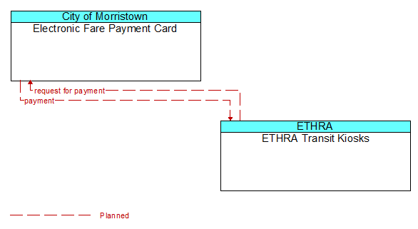 Electronic Fare Payment Card to ETHRA Transit Kiosks Interface Diagram
