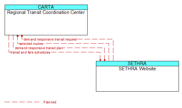 Regional Transit Coordination Center to SETHRA Website Interface Diagram